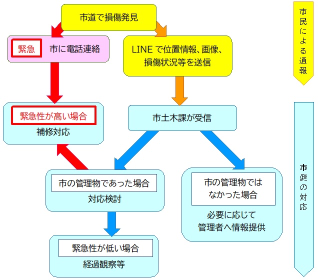 フロー図
